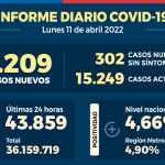 COVID-19: Se reportan 2.209 nuevos casos con una positividad de 4,66%